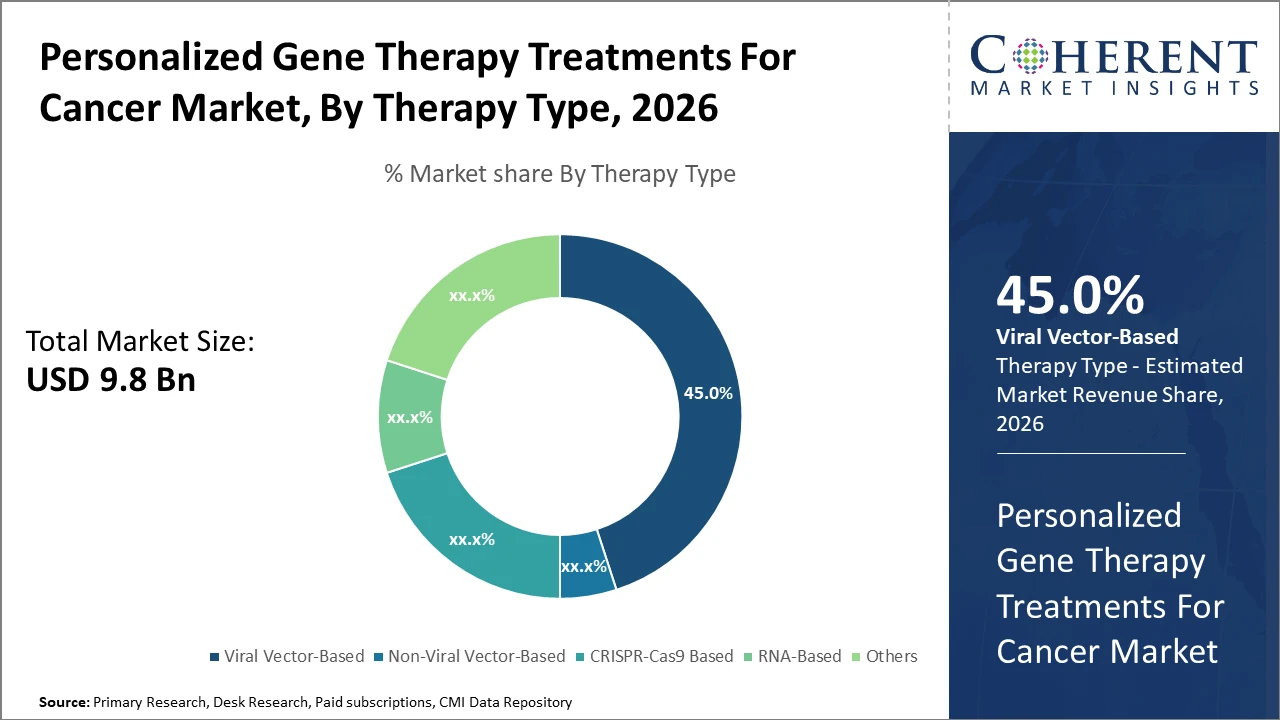 がんの個別化遺伝子治療市場| CMI がんの個別化遺伝子治療市場
