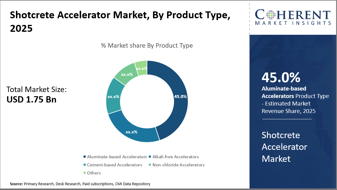 SHOTCRETE ACCELERATOR MARKET| CMI shotcrete accelerator market_fig1