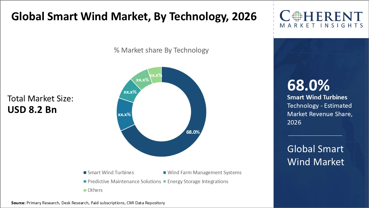 smart wind market_fig1