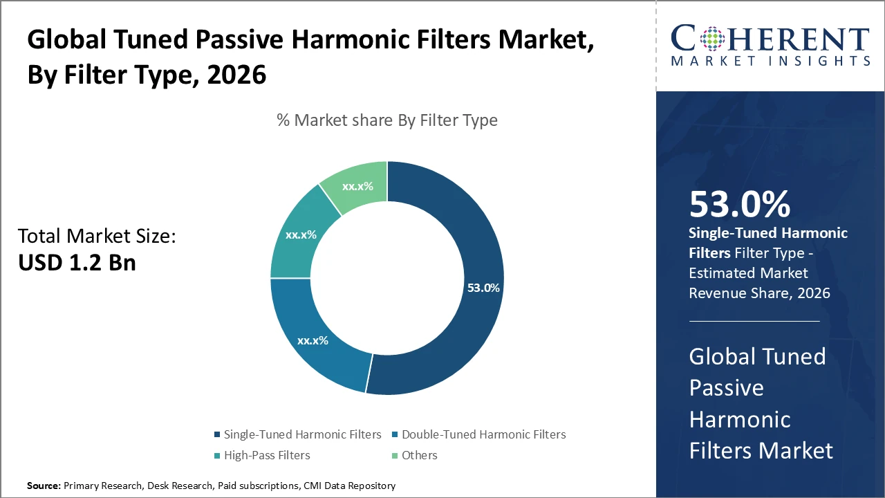 TUNED PASSIVE HARMONIC FILTERS MARKET| CMI tuned passive harmonic filters market_fig1