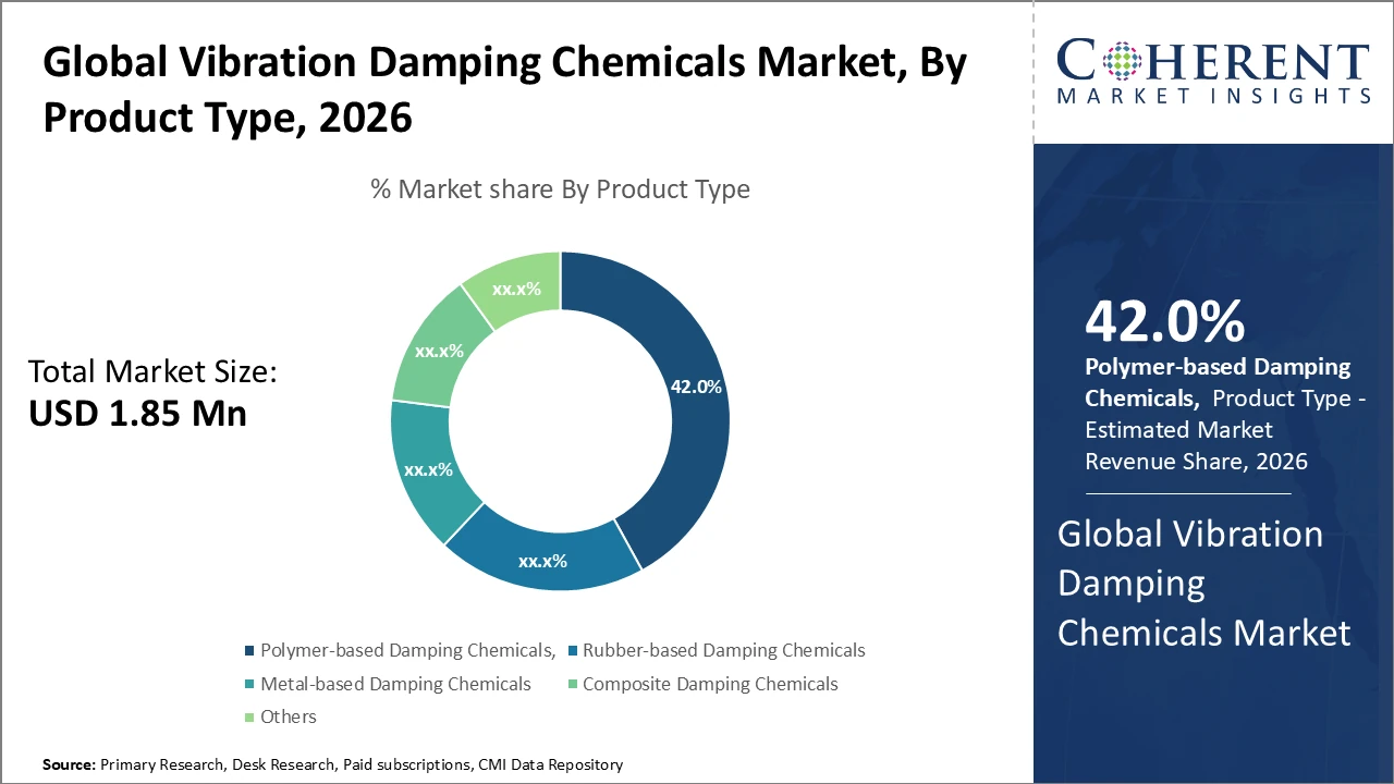 vibration damping chemicals market_fig1