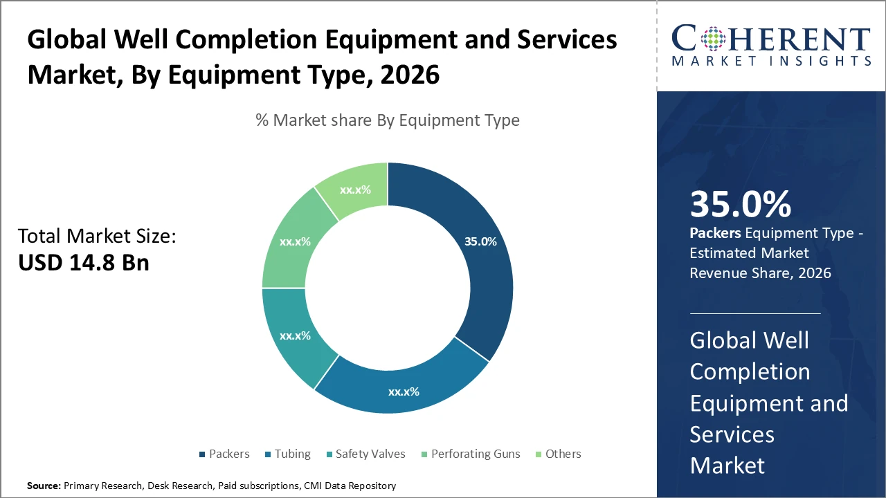 WELL COMPLETION EQUIPMENT AND SERVICES MARKET| CMI well completion equipment and services market_fig1